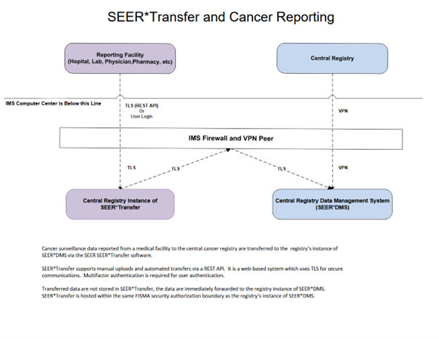 SEER-transfer-cancer-reporting-diagram.png
