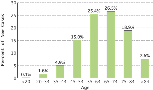 Small Intestine Cancer - Cancer Stat Facts