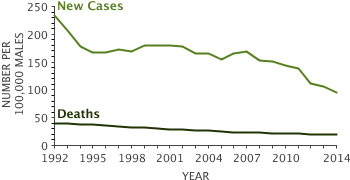 Prostate Cancer - Cancer Stat Facts