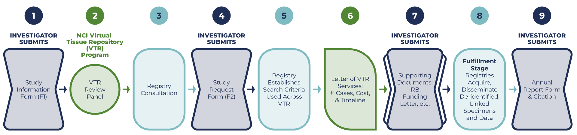 steps to submit request