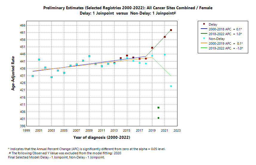 Preliminary Estimates (Selected Registries 2000-2022): All Cancer Sites Combined/Female