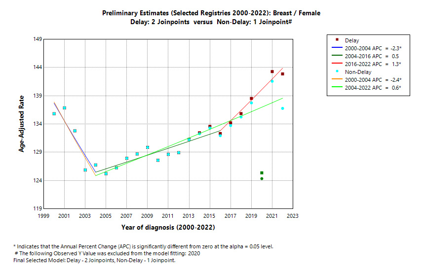 Preliminary Estimates (Selected Registries 2000-2022): Breast/Female