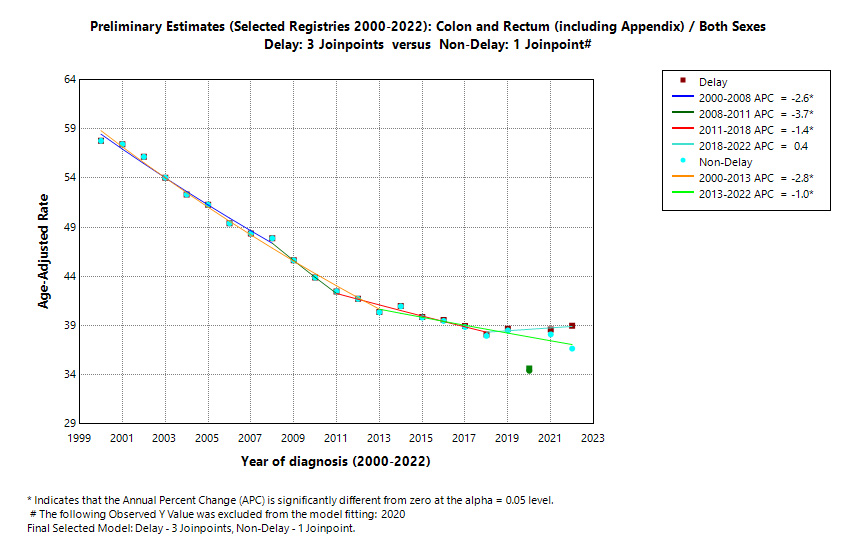 Preliminary Estimates (Selected Registries 2000-2022): Colon and Rectum (including Appendix)/Both Sexes