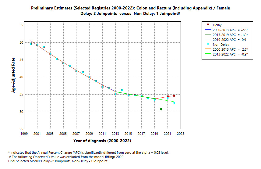 Preliminary Estimates (Selected Registries 2000-2022): Colon and Rectum (including Appendix)/Female