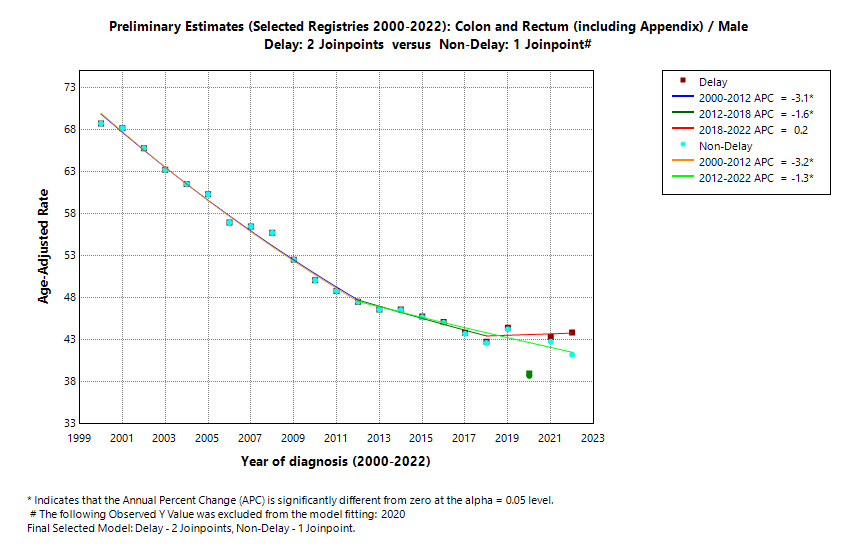 Preliminary Estimates (Selected Registries 2000-2022): Colon and Rectum (including Appendix)/Male