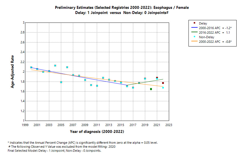 Preliminary Estimates (Selected Registries 2000-2022): Esophagus/Female