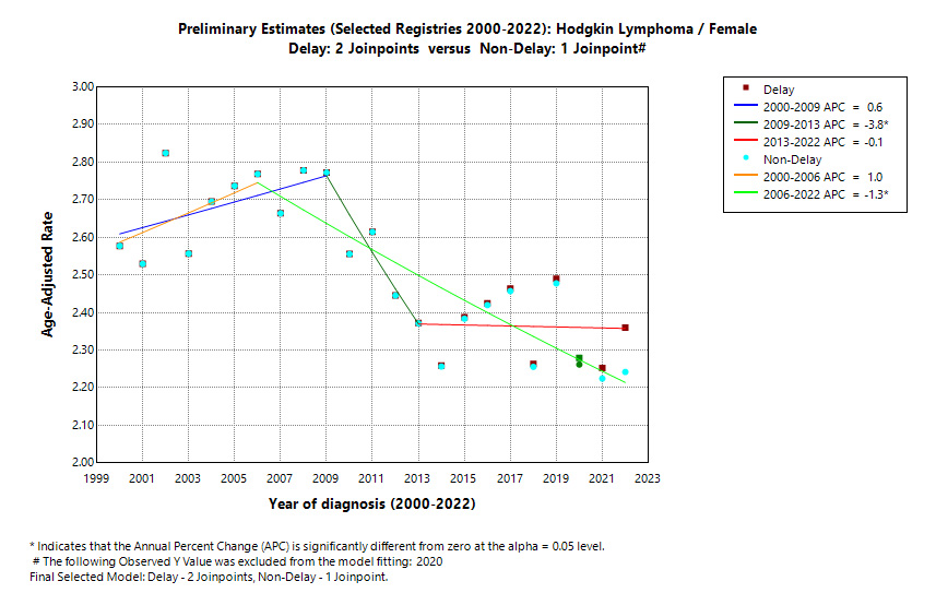 Preliminary Estimates (Selected Registries 2000-2022): Hodgkin Lymphoma/Female