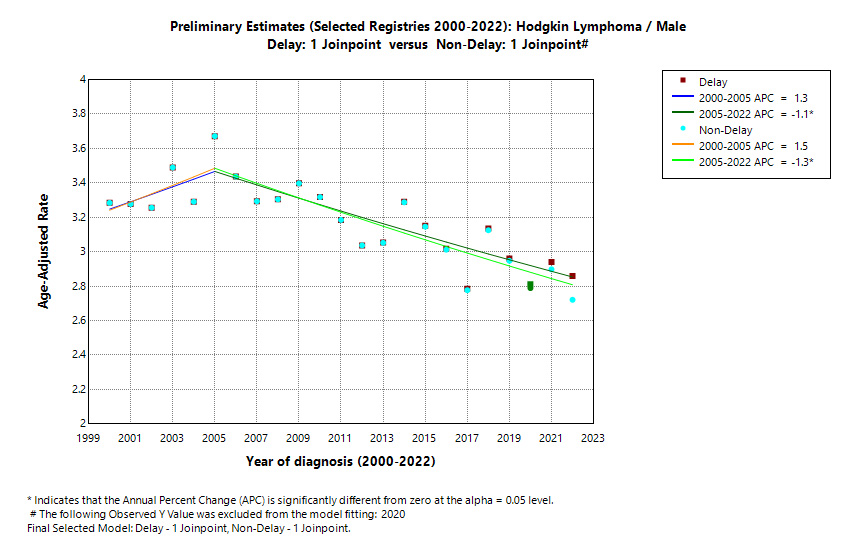 Preliminary Estimates (Selected Registries 2000-2022): Hodgkin Lymphoma/Male