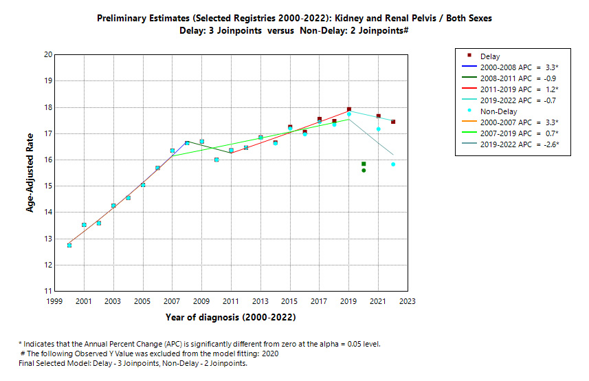 Preliminary Estimates (Selected Registries 2000-2022): Kidney and Renal Pelvis/Both Sexes