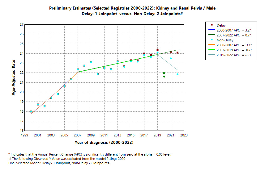 Preliminary Estimates (Selected Registries 2000-2022): Kidney and Renal Pelvis/Male