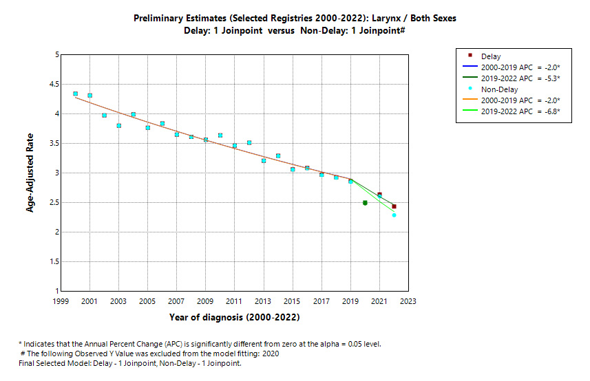 Preliminary Estimates (Selected Registries 2000-2022): Larynx/Both Sexes