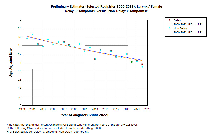 Preliminary Estimates (Selected Registries 2000-2022): Larynx/Female