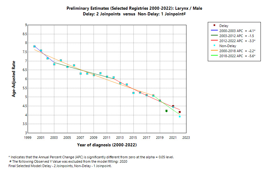 Preliminary Estimates (Selected Registries 2000-2022): Larynx/Male