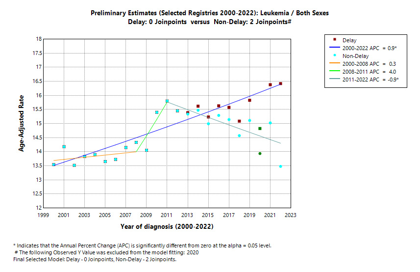 Preliminary Estimates (Selected Registries 2000-2022): Leukemia/Both Sexes