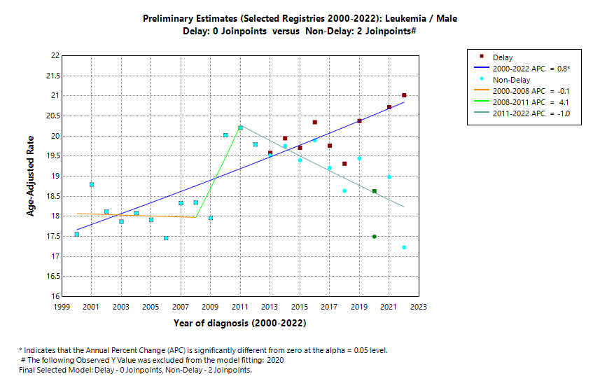 Preliminary Estimates (Selected Registries 2000-2022): Leukemia/Male