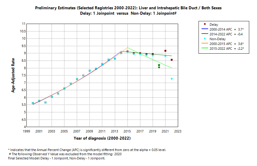 Preliminary Estimates (Selected Registries 2000-2022): Liver and Intrahepatic Bile Duct/Both Sexes