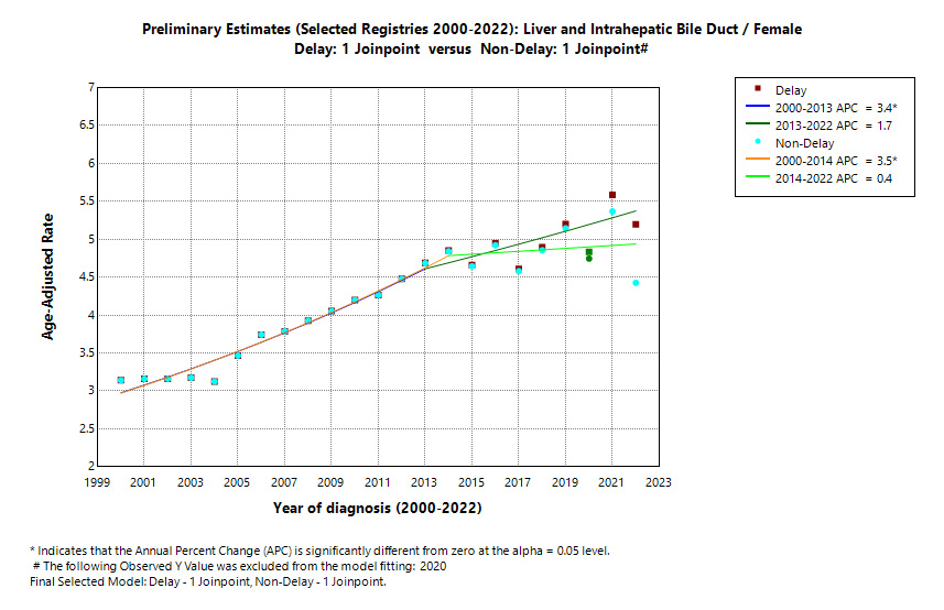 Preliminary Estimates (Selected Registries 2000-2022): Liver and Intrahepatic Bile Duct/Female