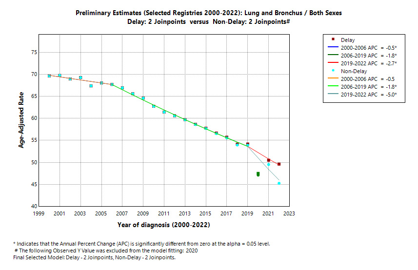 Preliminary Estimates (Selected Registries 2000-2022): Lung and Bronchus/Both Sexes