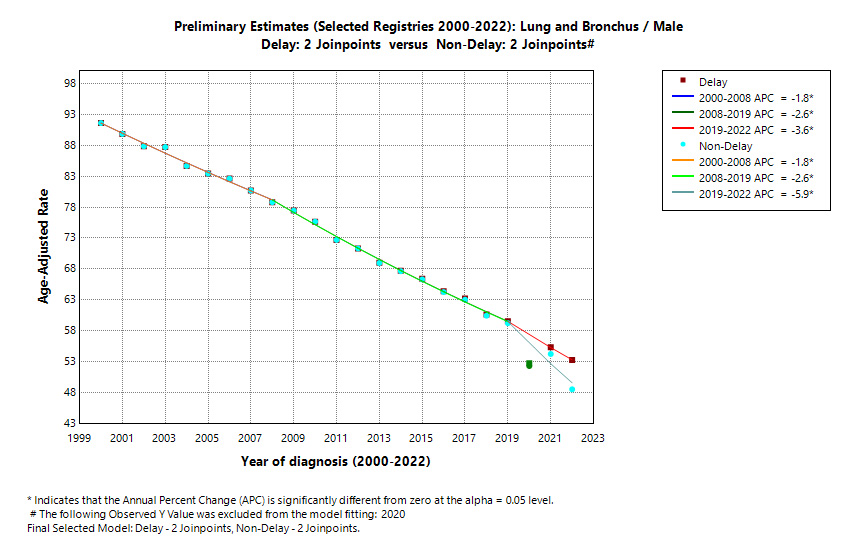 Preliminary Estimates (Selected Registries 2000-2022): Lung and Bronchus/Male