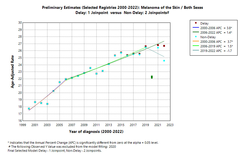 Preliminary Estimates (Selected Registries 2000-2022): Melanoma of the Skin/Both Sexes