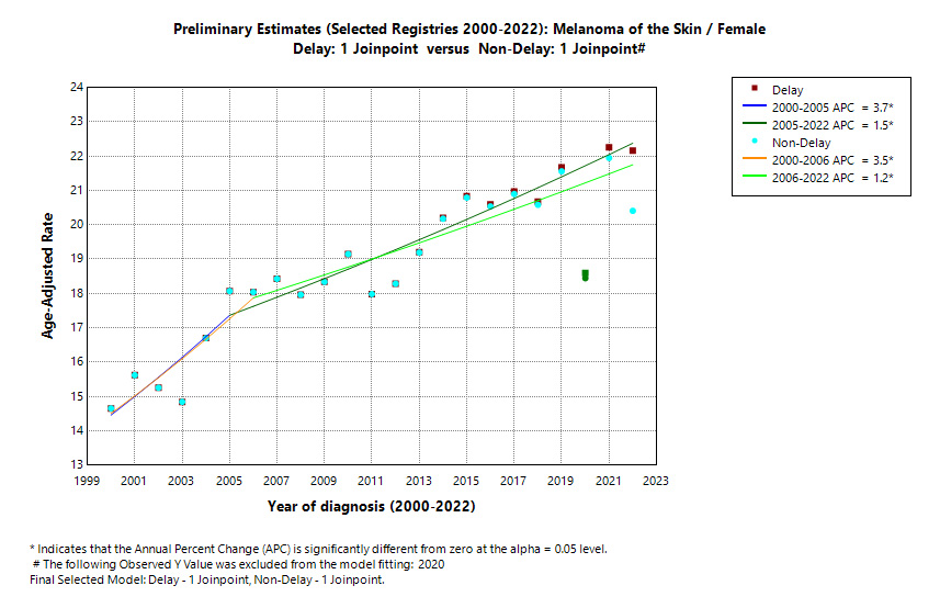 Preliminary Estimates (Selected Registries 2000-2022): Melanoma of the Skin/Female