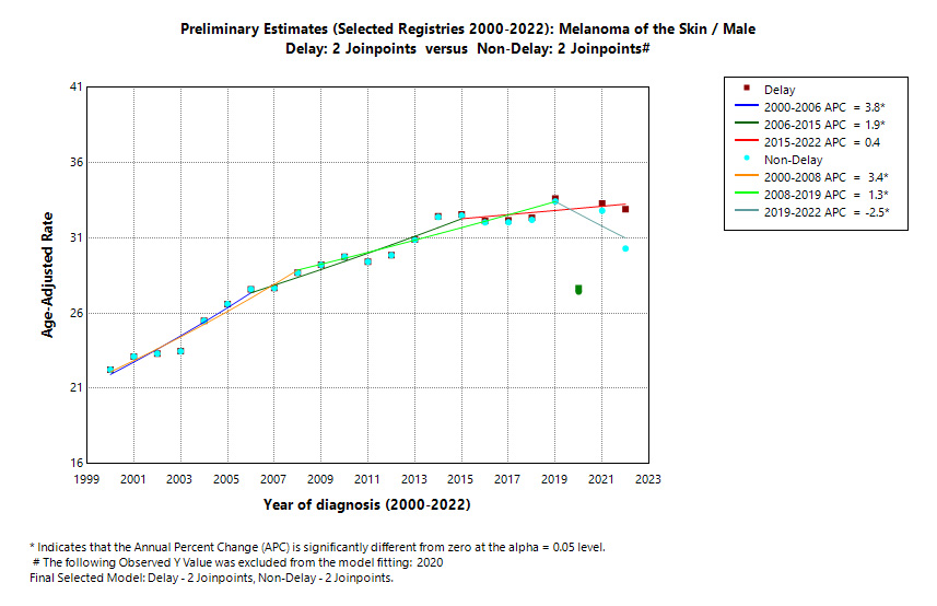 Preliminary Estimates (Selected Registries 2000-2022): Melanoma of the Skin/Male