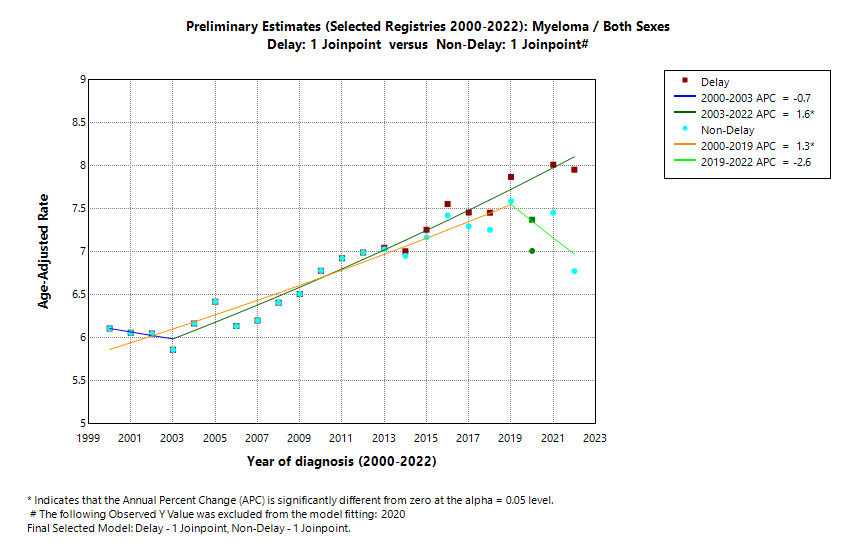 Preliminary Estimates (Selected Registries 2000-2022): Myeloma/Both Sexes