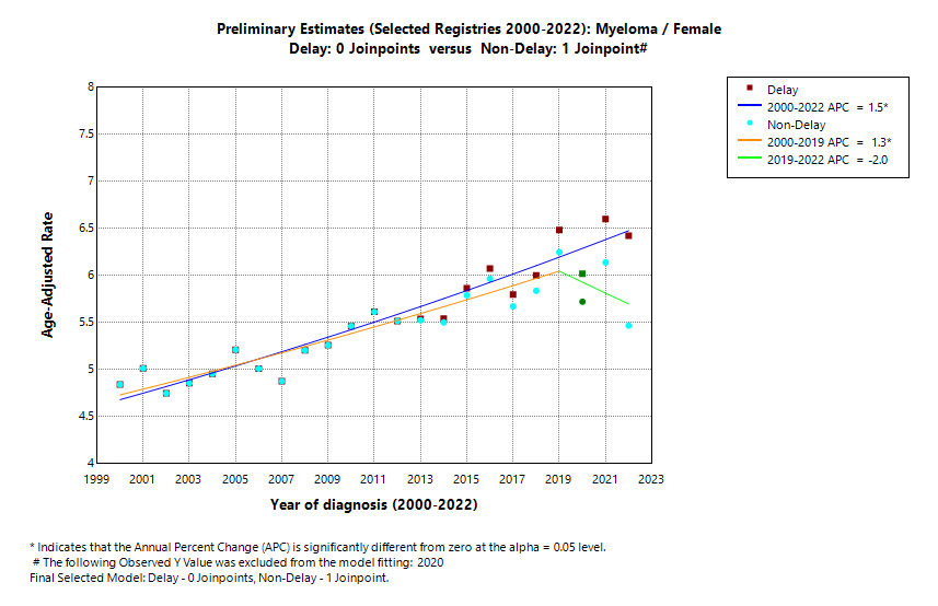 Preliminary Estimates (Selected Registries 2000-2022): Myeloma/Female