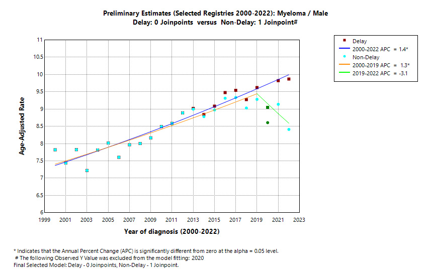 Preliminary Estimates (Selected Registries 2000-2022): Myeloma/Male