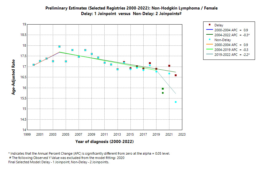 Preliminary Estimates (Selected Registries 2000-2022): Non-Hodgkin Lymphoma/Female