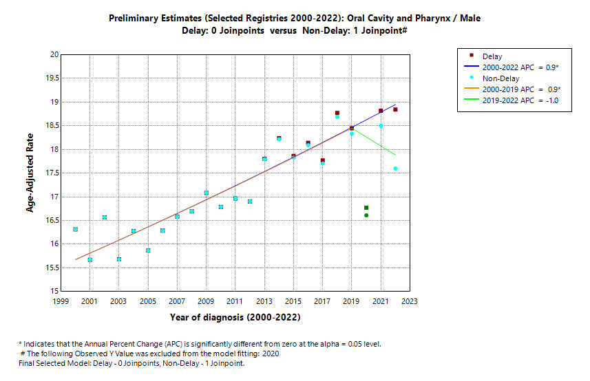 Preliminary Estimates (Selected Registries 2000-2022): Oral Cavity and Pharynx/Male