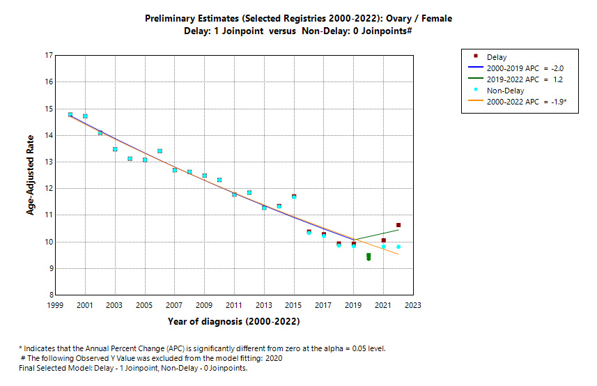 Preliminary Estimates (Selected Registries 2000-2022): Ovary/Female