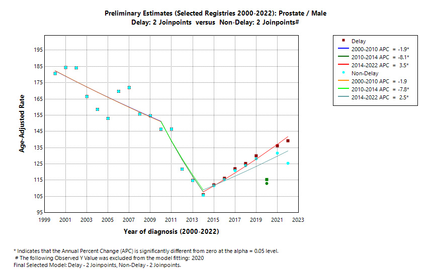 Preliminary Estimates (Selected Registries 2000-2022): Prostate/Male