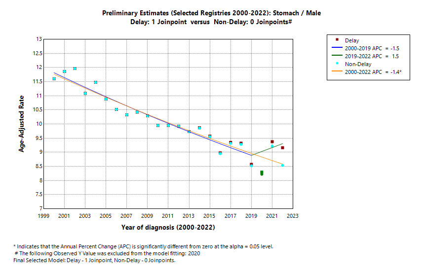 Preliminary Estimates (Selected Registries 2000-2022): Stomach/Male