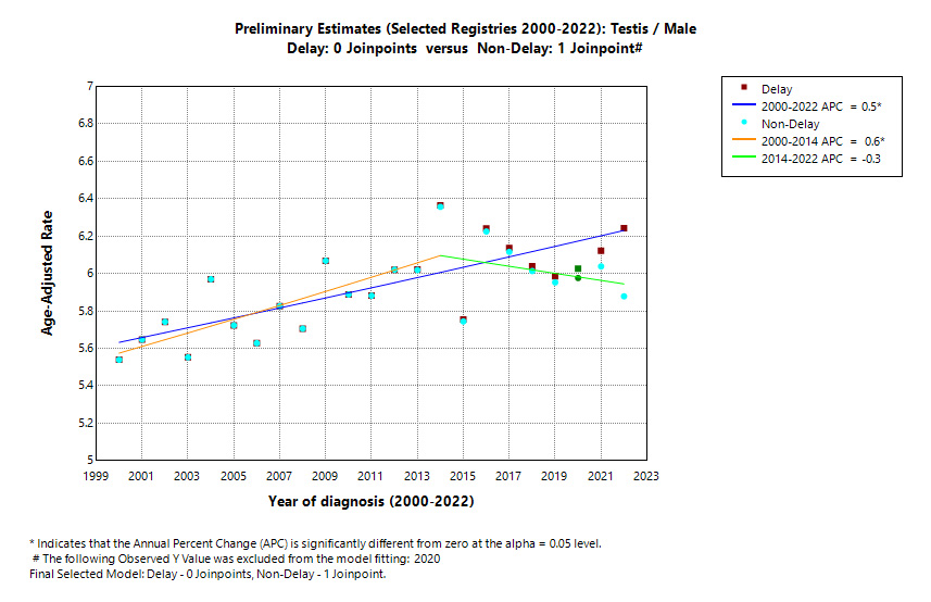 Preliminary Estimates (Selected Registries 2000-2022): Testis/Male