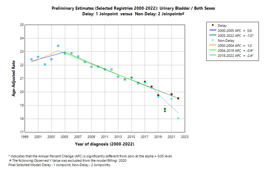 Preliminary Estimates (Selected Registries 2000-2022): Urinary Bladder/Both Sexes