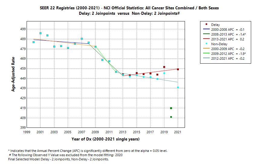 SEER 22 Registries (2000-2021) - NCI Official Statistics: All Cancer Sites Combined/Both Sexes