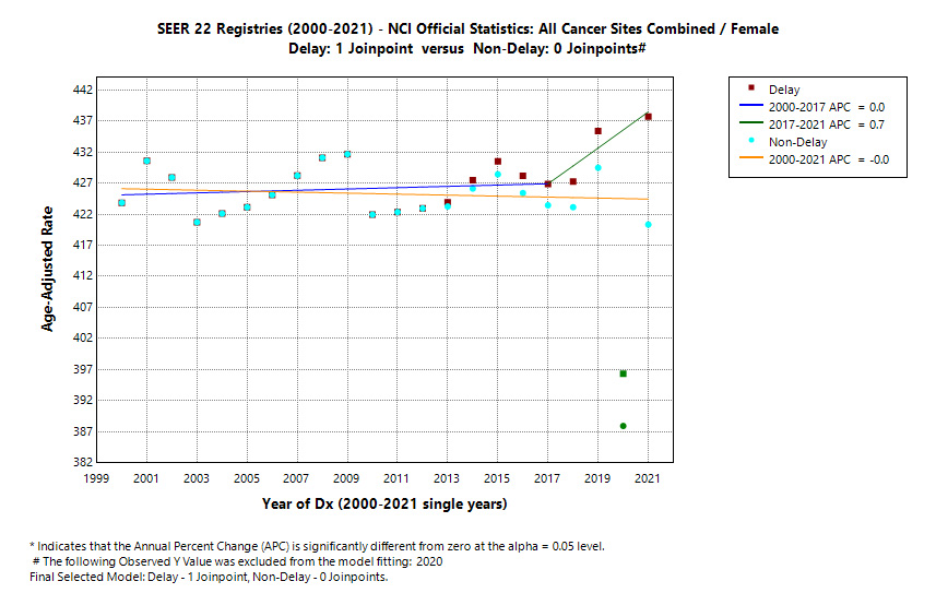 SEER 22 Registries (2000-2021) - NCI Official Statistics: All Cancer Sites Combined/Female