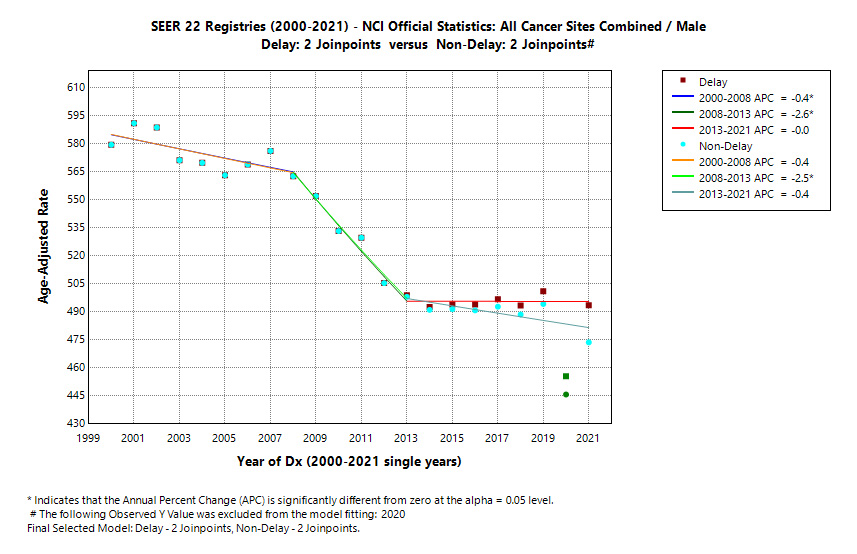 SEER 22 Registries (2000-2021) - NCI Official Statistics: All Cancer Sites Combined/Male