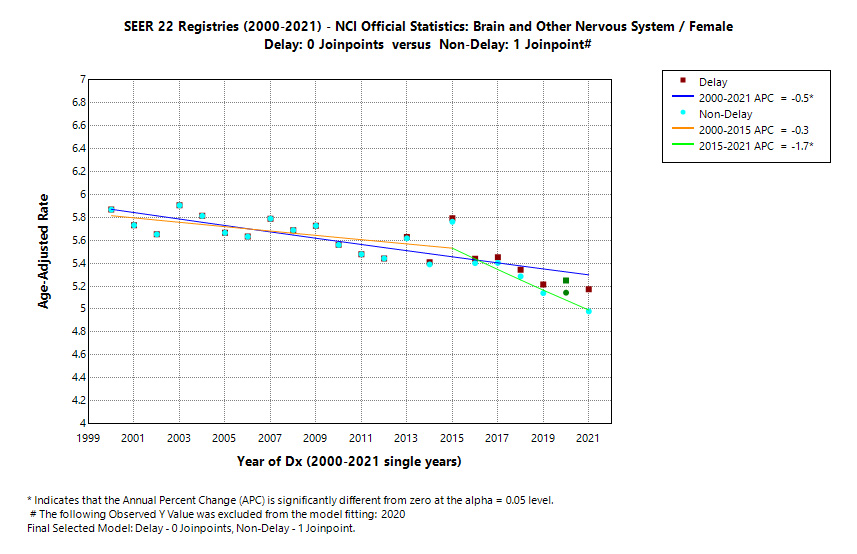 SEER 22 Registries (2000-2021) - NCI Official Statistics: Brain and Other Nervous System/Female