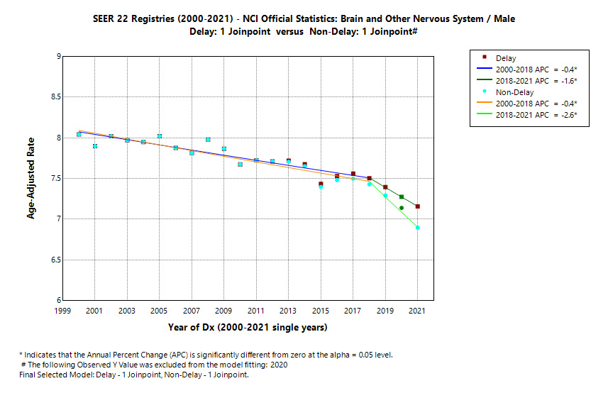 SEER 22 Registries (2000-2021) - NCI Official Statistics: Brain and Other Nervous System/Male