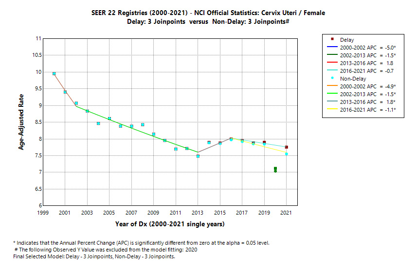 SEER 22 Registries (2000-2021) - NCI Official Statistics: Cervix Uteri/Female