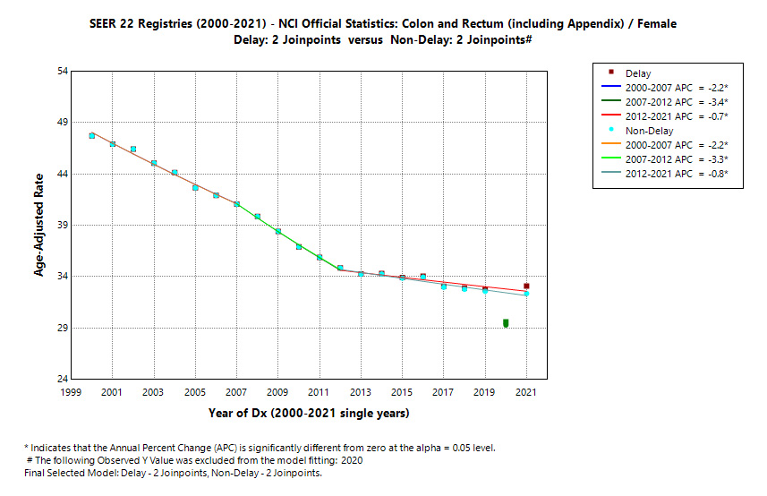 SEER 22 Registries (2000-2021) - NCI Official Statistics: Colon and Rectum (including Appendix)/Female