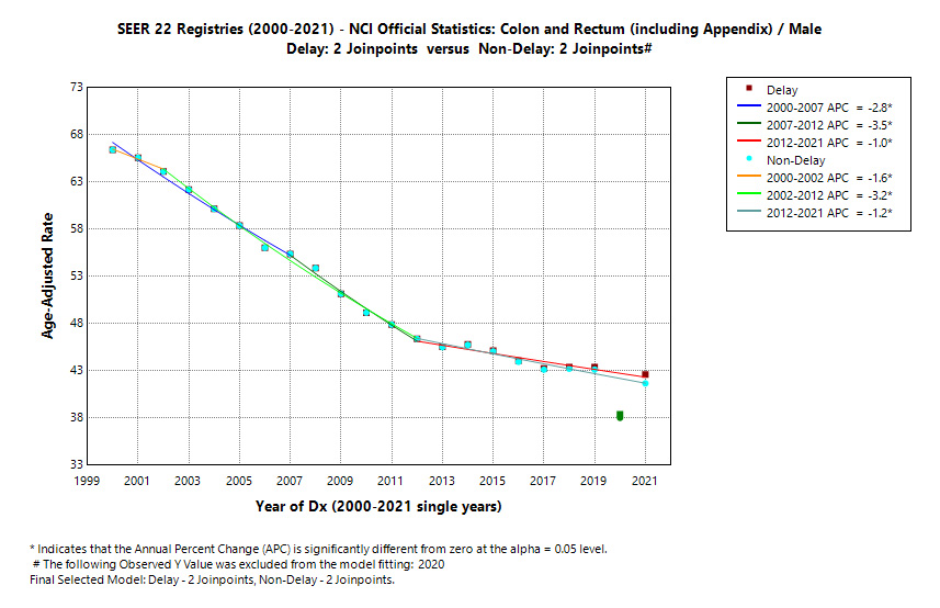 SEER 22 Registries (2000-2021) - NCI Official Statistics: Colon and Rectum (including Appendix)/Male