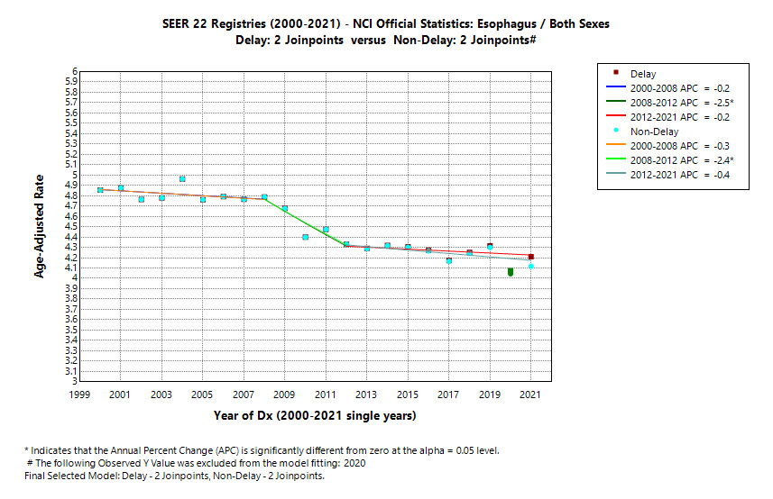 SEER 22 Registries (2000-2021) - NCI Official Statistics: Esophagus/Both Sexes