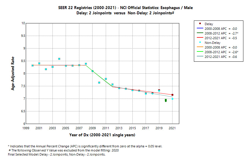 SEER 22 Registries (2000-2021) - NCI Official Statistics: Esophagus/Male