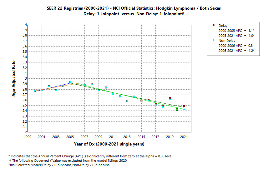 SEER 22 Registries (2000-2021) - NCI Official Statistics: Hodgkin Lymphoma/Both Sexes