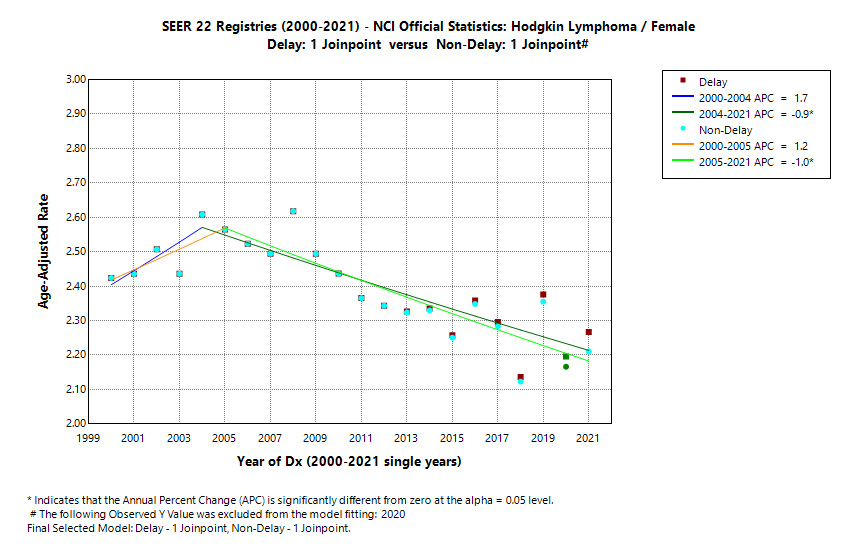 SEER 22 Registries (2000-2021) - NCI Official Statistics: Hodgkin Lymphoma/Female