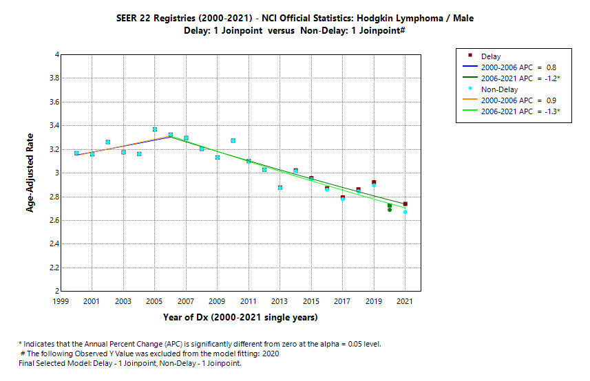 SEER 22 Registries (2000-2021) - NCI Official Statistics: Hodgkin Lymphoma/Male