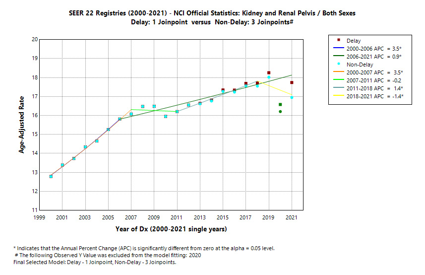 SEER 22 Registries (2000-2021) - NCI Official Statistics: Kidney and Renal Pelvis/Both Sexes